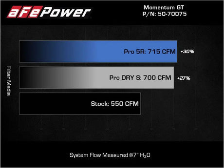 aFe Power Momentum GT Cold Air Intake System for 21-23 Dodge RAM 1500 TRX V8-6.2L; Pro 5R: 715 CFM (+30%), Pro DRY S: 700 CFM (+27%), Stock: 550 CFM, P/N: 50-70075