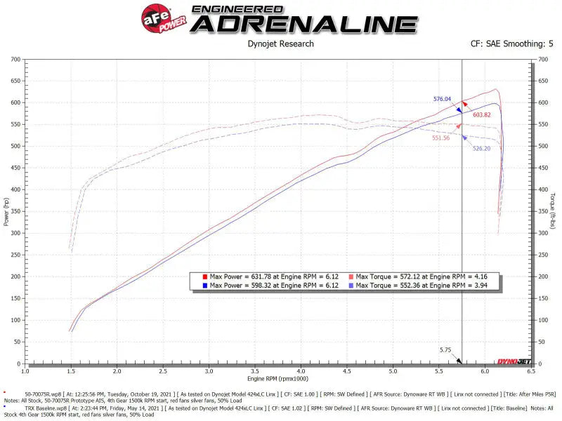 Dyno graph showcasing performance results of aFe Power Momentum GT Intake for 21-23 Dodge RAM 1500 TRX V8-6.2L.