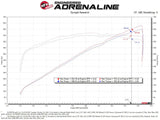 Dyno graph showcasing performance results of aFe Power Momentum GT Intake for 21-23 Dodge RAM 1500 TRX V8-6.2L.