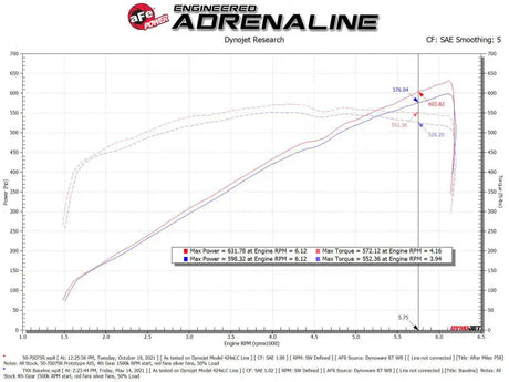 Dyno graph showcasing performance results of aFe Power Momentum GT Intake for 21-23 Dodge RAM 1500 TRX V8-6.2L.