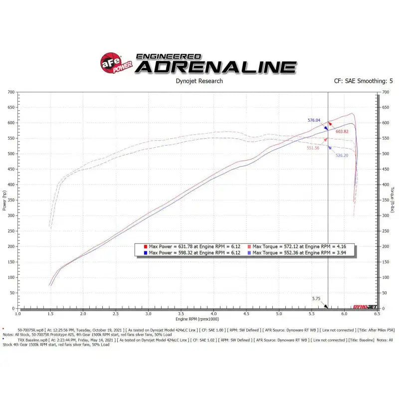 Dyno graph showcasing performance results of aFe Power Momentum GT Intake for 21-23 Dodge RAM 1500 TRX V8-6.2L.