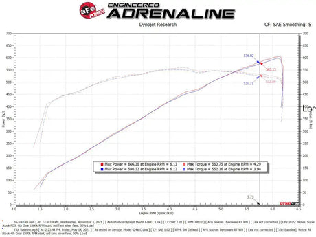 Automotive engine dynamometer test results for aFe 21-23 Ram 1500 TRX Super Stock induction with Pro Dry filters