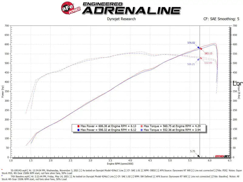 Automotive engine dynamometer test results for aFe 21-23 Ram 1500 TRX Super Stock induction with Pro Dry filters