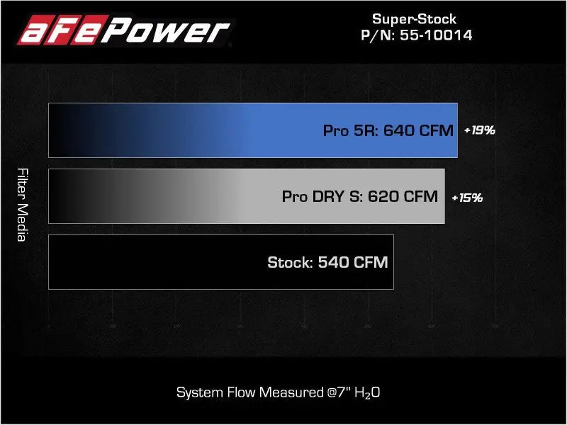 Bar graph showing air filter performance with aFe Pro Dry Super Stock Induction System for Ram 1500 TRX
