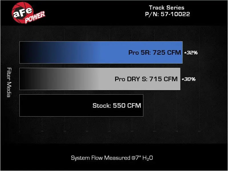 aFe 21-23 RAM 1500 TRX Track Series Carbon Fiber Cold Air Intake System w/ Pro 5R Filter - Systems