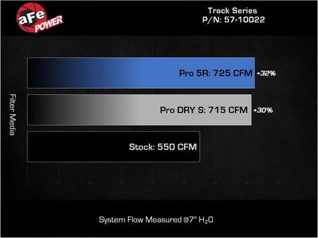 aFe 21-23 RAM 1500 TRX Track Series Carbon Fiber Cold Air Intake System w/ Pro DRY S - Systems