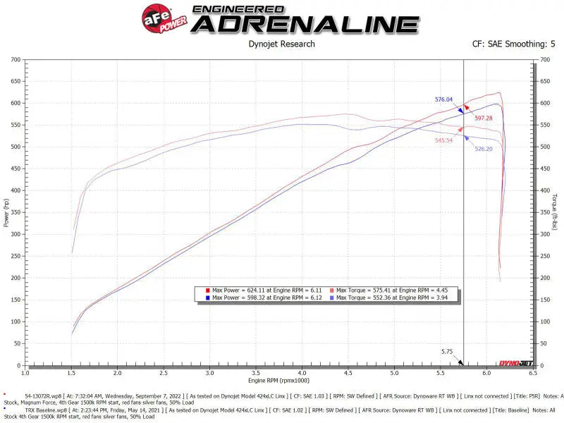 aFe 21-23 RAM 1500 TRX V8-6.2L SC Magnum FORCE Stage2 Cold Air Intake System w/Pro 5R - Systems