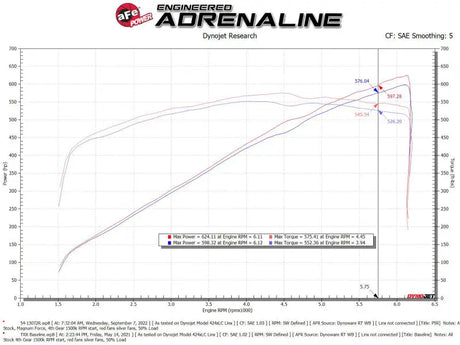 aFe 21-23 RAM 1500 TRX V8-6.2L SC Magnum FORCE Stage2 Cold Air Intake System w/Pro 5R - Systems
