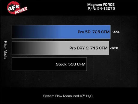 aFe 21-23 RAM 1500 TRX V8-6.2L SC Magnum FORCE Stage2 Cold Air Intake System w/Pro 5R - Systems