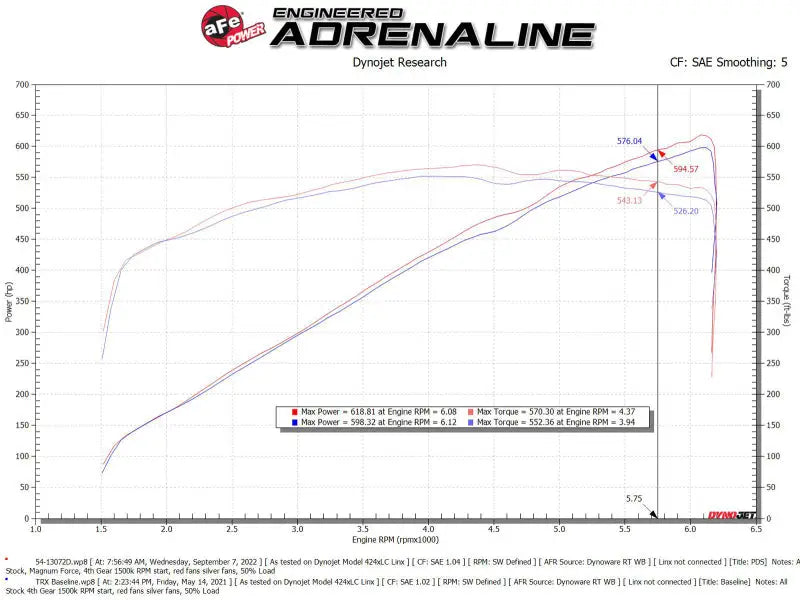 aFe 21-23 RAM 1500 TRX V8-6.2L SC Magnum FORCE Stage2 Cold Air Intake System w/Pro DRY S - Truck & Automotive