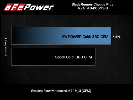 Performance comparison chart for aFe Ford F-150 V6 Cold Charge Pipe upgrade