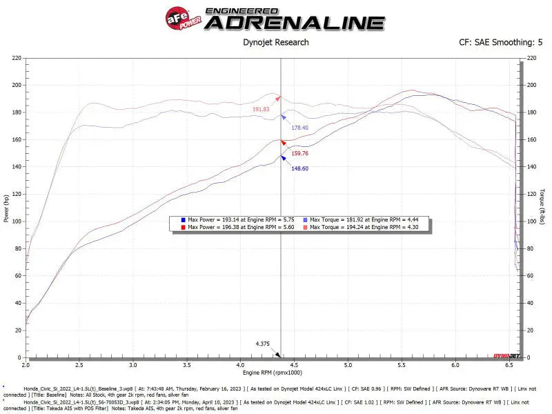 aFe 22-23 Honda Civic L4 1.5L (t) Takeda Momentum Cold Air Intake System w/ Pro DRY S Filter - Truck & Automotive