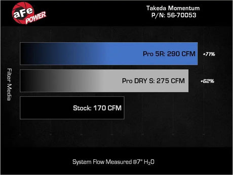 aFe 22-23 Honda Civic L4 1.5L (t) Takeda Momentum Cold Air Intake System w/ Pro DRY S Filter - Truck & Automotive