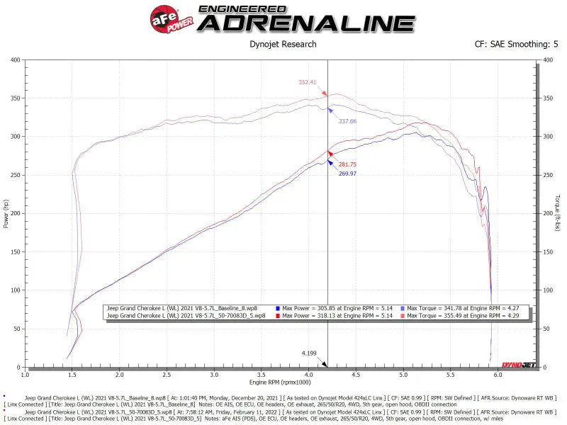 Engine dynamometer test results graph for Jeep Grand Cherokee Momentum GT Cold Air Intake