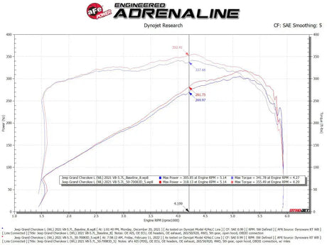 Engine dynamometer test results graph for Jeep Grand Cherokee Momentum GT Cold Air Intake