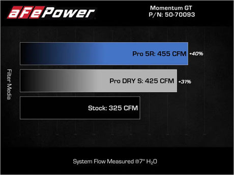 Bar chart showing airflow rates of different air filters for Jeep Grand Cherokee Momentum GT Cold intake