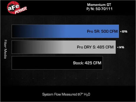 aFe 22-23 Jeep Grand Wagoneer (WS) V8-6.4L Momentum GT Cold Air Intake System w/ Pro 5R Filter - Systems
