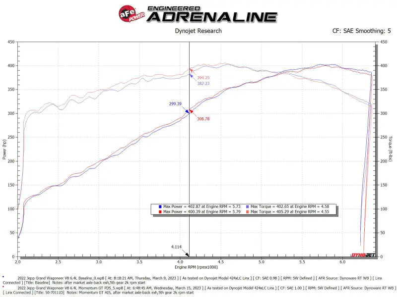 Dynojet performance graph for Jeep Grand Wagoneer Momentum GT Cold air intake system