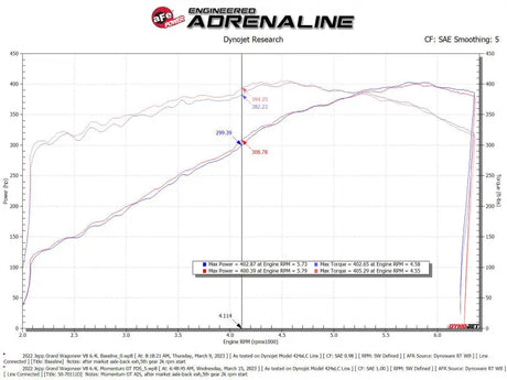 Dynojet performance graph for Jeep Grand Wagoneer Momentum GT Cold air intake system