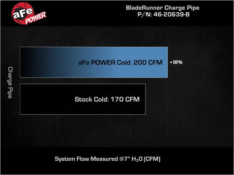Performance comparison chart for aFe BladeRunner cold charge pipe on Hyundai Elantra GT