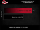 Performance chart showing charge pipe and hot charge pipe boost with aFe BladeRunner