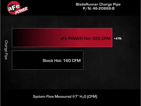 Performance chart showing charge pipe and hot charge pipe boost with aFe BladeRunner
