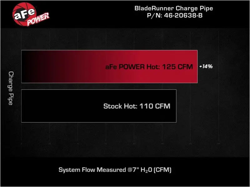 Performance comparison chart of aFe BladeRunner hot charge pipe for Hyundai Elantra GT