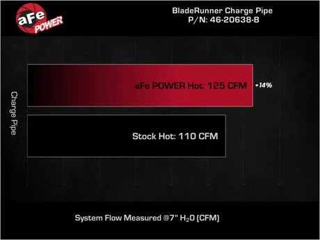 Performance comparison chart of aFe BladeRunner hot charge pipe for Hyundai Elantra GT