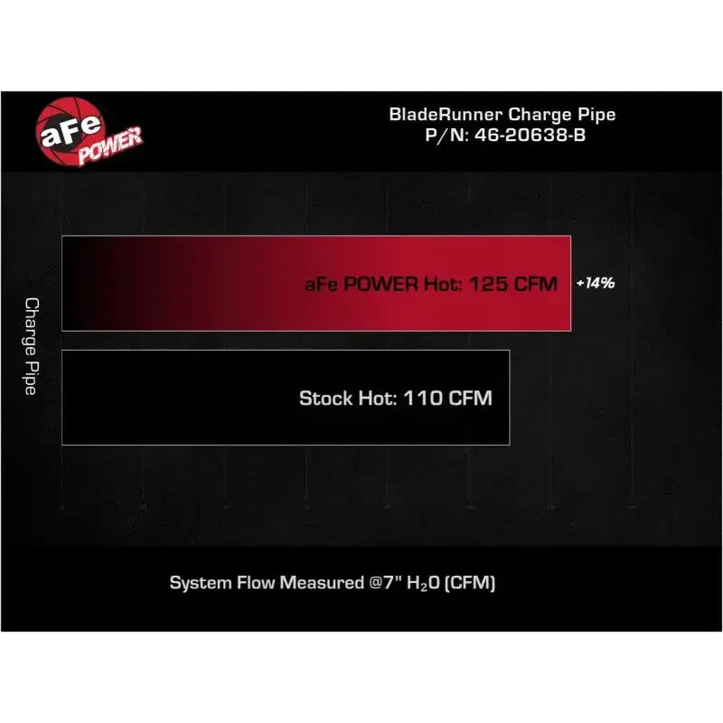 Performance comparison chart of aFe BladeRunner hot charge pipe for Hyundai Elantra GT
