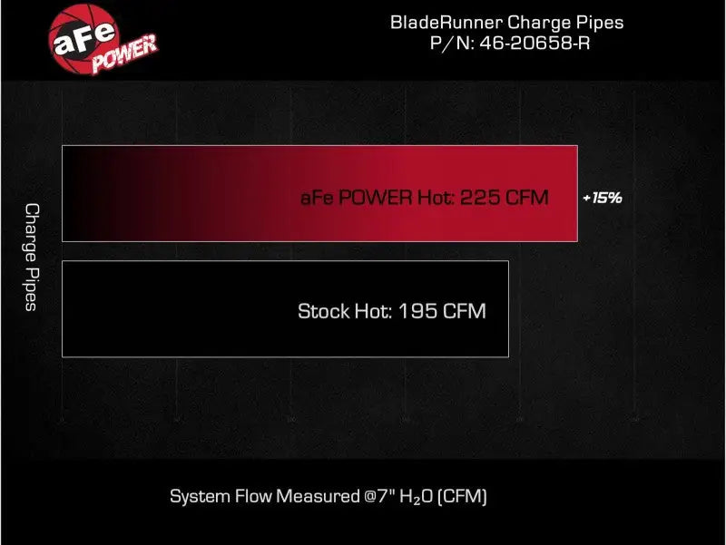 aFe Bladerunner 2-1/4 IN Aluminum Hot Charge Pipe Black 20-23 Ford Explorer/Explorer ST - Red - Forced Induction