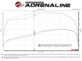 Engine performance dyno chart for aFe BladeRunner GT Series Turbocharger on Ford 7.3L