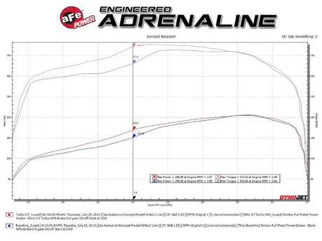 Engine performance dyno chart for aFe BladeRunner GT Series Turbocharger on Ford 7.3L