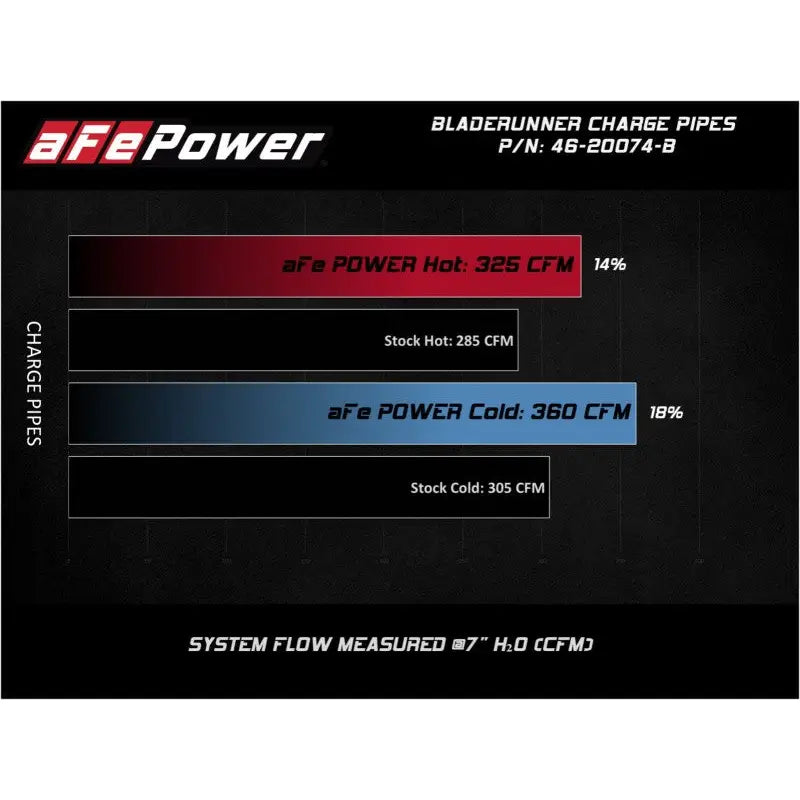 aFe 46-20074-B aFe Bladerunner Intercooler 3in Inlet/Outlet Tube 08-10 Ford Diesel Trucks V8 6.4L (td)