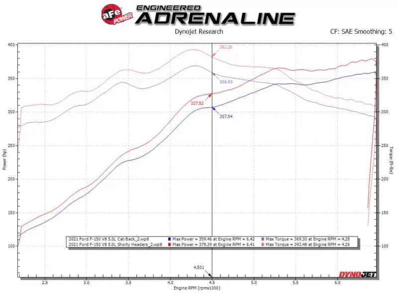aFe Ford F-150 15-22 V8-5.0L Twisted Steel 304 Stainless Headers - Truck & Automotive