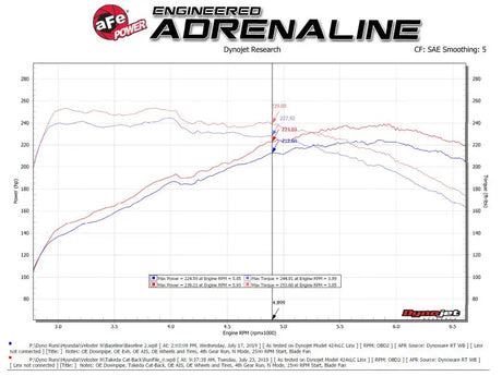 Engineered Adrenaline dyno chart for Hyundai Veloster with Takeda Cat-Back Exhaust System