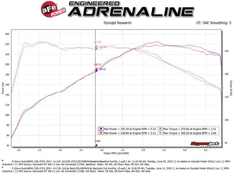 Dyno chart showing horsepower and torque curves for BMW 228i with aFe Mach Force-Xp exhaust