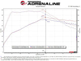 Dyno chart showing afe mach exhaust performance for Ford Explorer V6 3.0L black tip