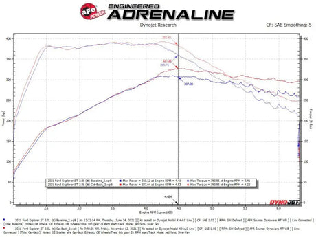 Dyno chart showing afe mach exhaust performance for Ford Explorer V6 3.0L black tip