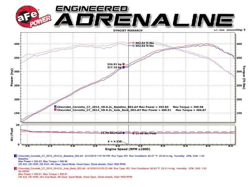 Dyno chart showing horsepower and torque for AFe MACHForce XP Axle Back Carbon Fiber Tips