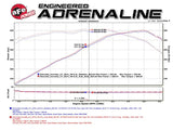 Dyno chart showing horsepower and torque for AFe MACHForce XP Axle Back Carbon Fiber Tips