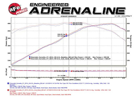 Dyno chart showing horsepower and torque for AFe MACHForce XP Axle Back Carbon Fiber Tips