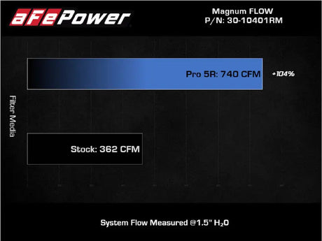 Air filter comparison chart for aFe Magnum Flow Pro 5R Air Filter 21+ RAM 1500 TRX V8-6.2L
