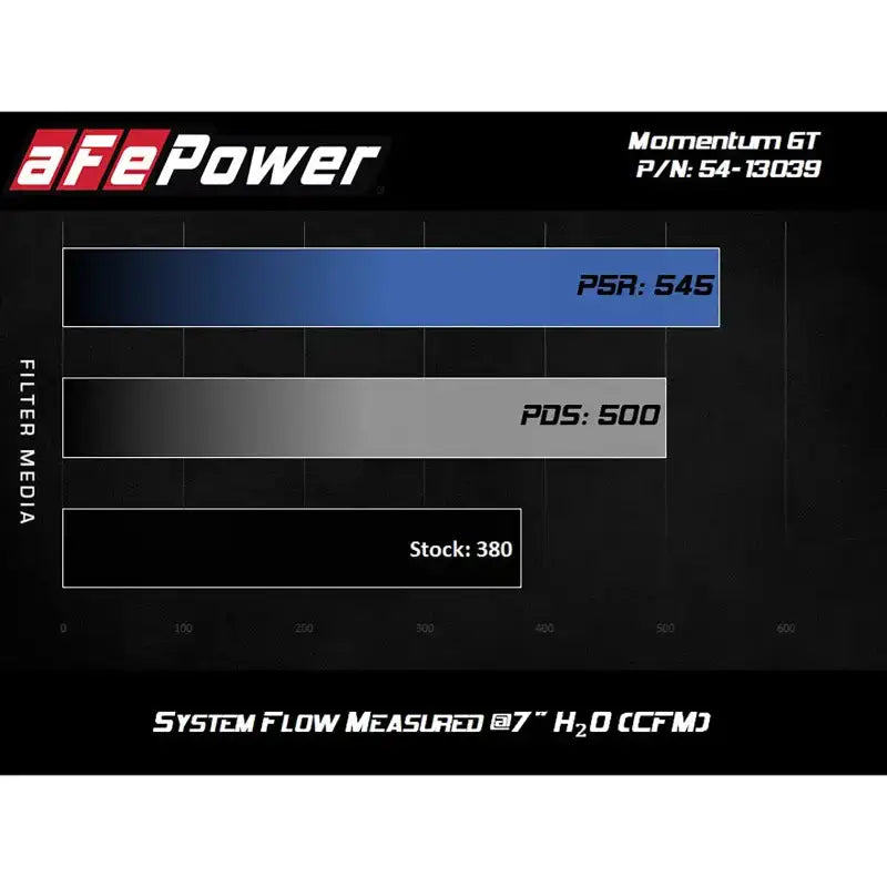AFe Magnum FORCE Stage-2 Cold Air Intake System w/Pro Dry S Media 18-19 Ford Mustang - Truck & Automotive