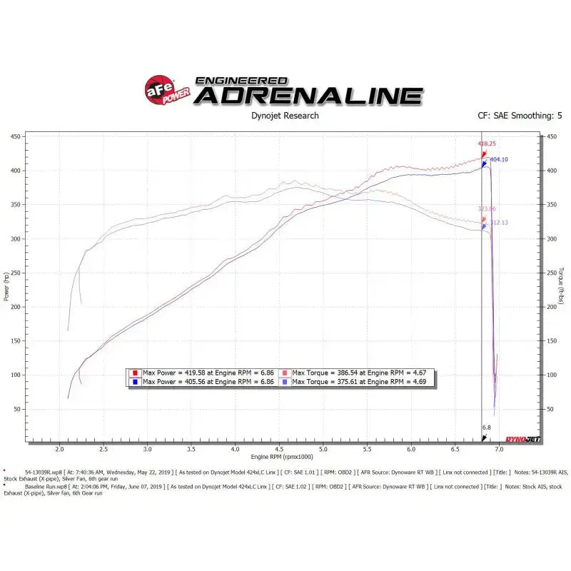AFe Magnum FORCE Stage-2 Cold Air Intake System w/Pro Dry S Media 18-19 Ford Mustang - Truck & Automotive