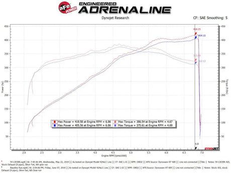 AFe Magnum FORCE Stage-2 Cold Air Intake System w/Pro Dry S Media 18-19 Ford Mustang - Truck & Automotive