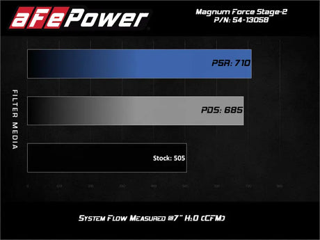 aFe Magnum FORCE Stage-2 Pro 5R Cold Air Intake 19-20 GM Silverado/Sierra 1500 V8-5.3L - Truck & Automotive