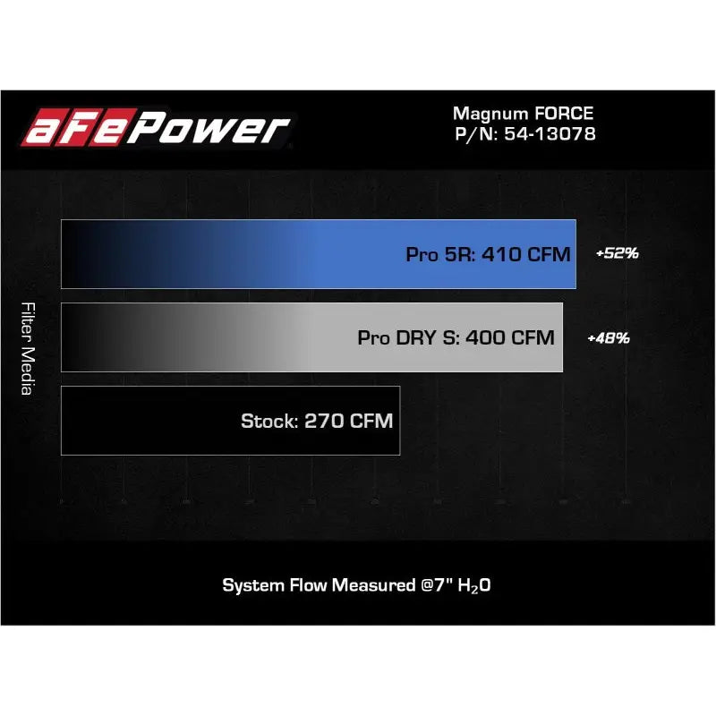 aFe 54-13078R aFe Magnum FORCE Stage-2 Pro 5R Cold Air Intake System Jeep Wrangler (JL) 18-23 V6-3.6L
