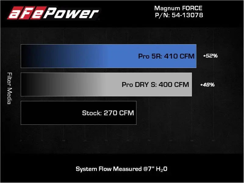 aFe Magnum FORCE Stage-2 Pro 5R Cold Air Intake System Jeep Wrangler (JL) 18-23 V6-3.6L - Systems