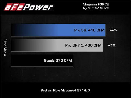 aFe Magnum FORCE Stage-2 Pro 5R Cold Air Intake System Jeep Wrangler (JL) 18-23 V6-3.6L - Systems