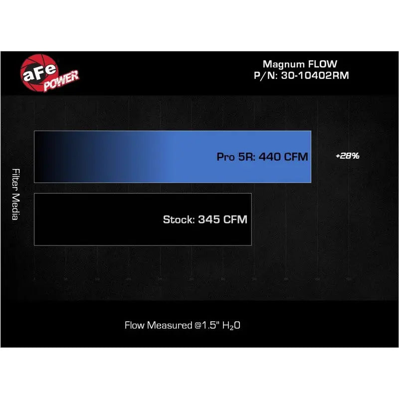 aFe 30-10402RM aFe MagnumFLOW Pro 5R OE Replacement Filter 2022+ Toyota Tundra V6-3.5L (tt)
